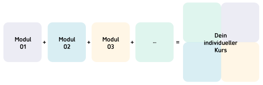 kombinierbare Module Schaubild